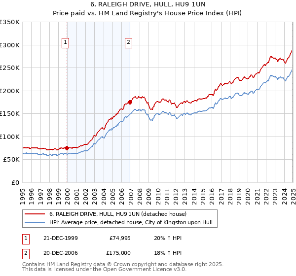 6, RALEIGH DRIVE, HULL, HU9 1UN: Price paid vs HM Land Registry's House Price Index
