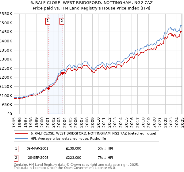 6, RALF CLOSE, WEST BRIDGFORD, NOTTINGHAM, NG2 7AZ: Price paid vs HM Land Registry's House Price Index