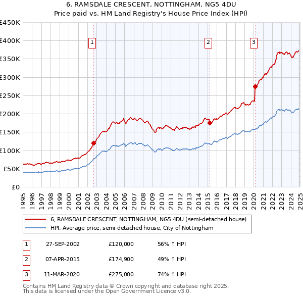 6, RAMSDALE CRESCENT, NOTTINGHAM, NG5 4DU: Price paid vs HM Land Registry's House Price Index