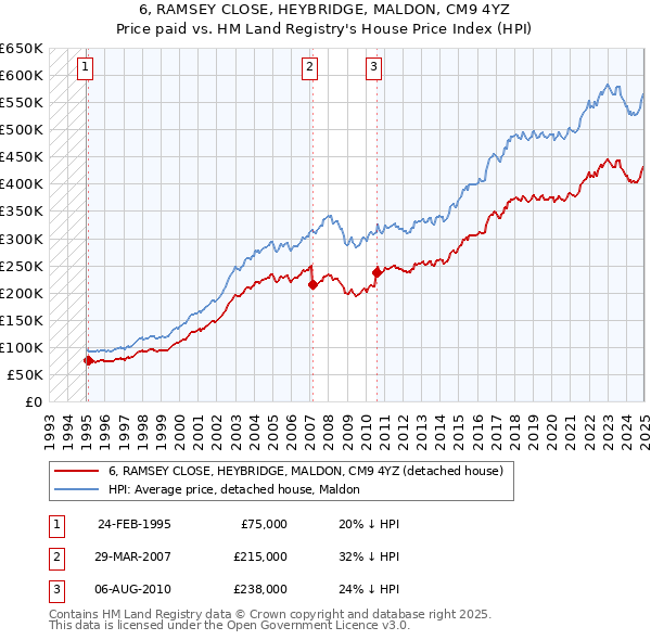 6, RAMSEY CLOSE, HEYBRIDGE, MALDON, CM9 4YZ: Price paid vs HM Land Registry's House Price Index