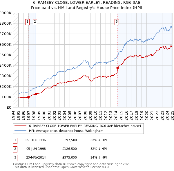 6, RAMSEY CLOSE, LOWER EARLEY, READING, RG6 3AE: Price paid vs HM Land Registry's House Price Index