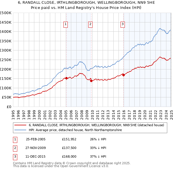 6, RANDALL CLOSE, IRTHLINGBOROUGH, WELLINGBOROUGH, NN9 5HE: Price paid vs HM Land Registry's House Price Index