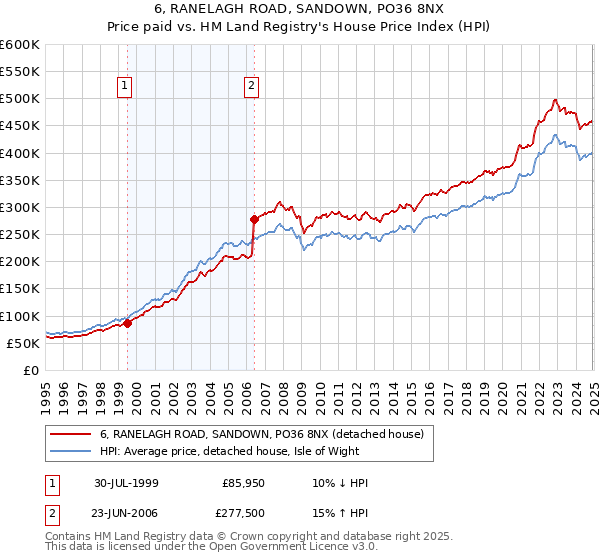 6, RANELAGH ROAD, SANDOWN, PO36 8NX: Price paid vs HM Land Registry's House Price Index