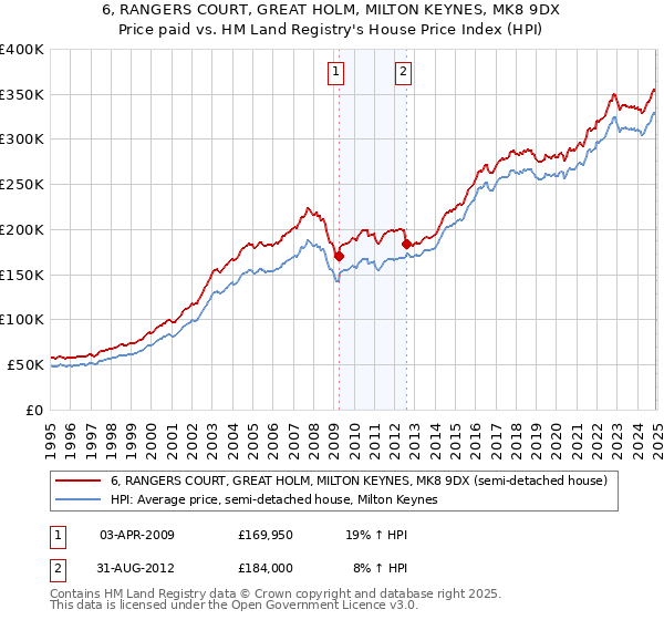 6, RANGERS COURT, GREAT HOLM, MILTON KEYNES, MK8 9DX: Price paid vs HM Land Registry's House Price Index