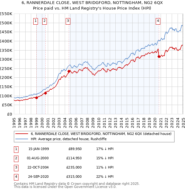 6, RANNERDALE CLOSE, WEST BRIDGFORD, NOTTINGHAM, NG2 6QX: Price paid vs HM Land Registry's House Price Index