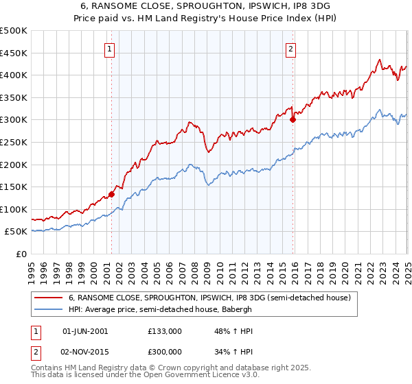 6, RANSOME CLOSE, SPROUGHTON, IPSWICH, IP8 3DG: Price paid vs HM Land Registry's House Price Index
