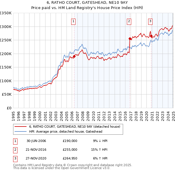 6, RATHO COURT, GATESHEAD, NE10 9AY: Price paid vs HM Land Registry's House Price Index