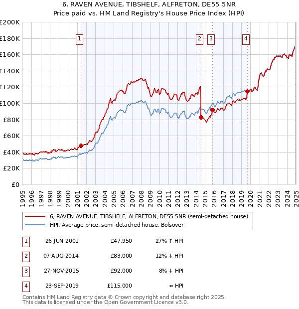 6, RAVEN AVENUE, TIBSHELF, ALFRETON, DE55 5NR: Price paid vs HM Land Registry's House Price Index