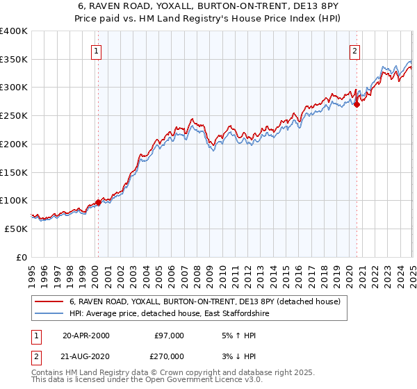 6, RAVEN ROAD, YOXALL, BURTON-ON-TRENT, DE13 8PY: Price paid vs HM Land Registry's House Price Index