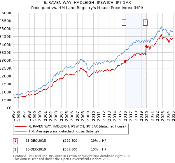 6, RAVEN WAY, HADLEIGH, IPSWICH, IP7 5AX: Price paid vs HM Land Registry's House Price Index