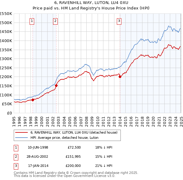 6, RAVENHILL WAY, LUTON, LU4 0XU: Price paid vs HM Land Registry's House Price Index