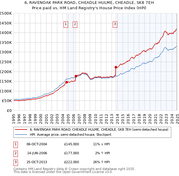 6, RAVENOAK PARK ROAD, CHEADLE HULME, CHEADLE, SK8 7EH: Price paid vs HM Land Registry's House Price Index