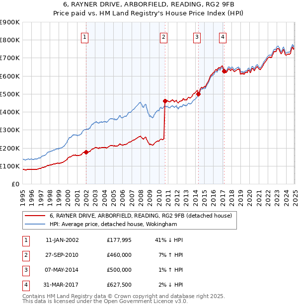 6, RAYNER DRIVE, ARBORFIELD, READING, RG2 9FB: Price paid vs HM Land Registry's House Price Index