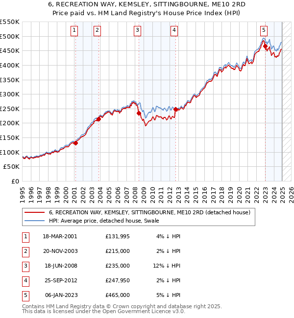 6, RECREATION WAY, KEMSLEY, SITTINGBOURNE, ME10 2RD: Price paid vs HM Land Registry's House Price Index