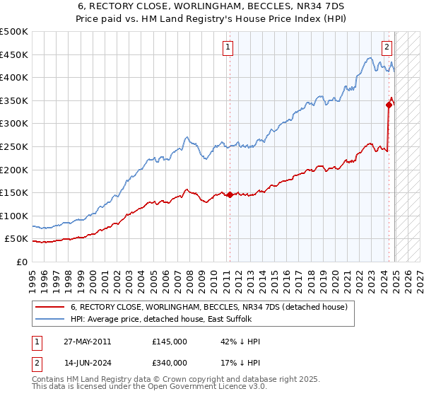 6, RECTORY CLOSE, WORLINGHAM, BECCLES, NR34 7DS: Price paid vs HM Land Registry's House Price Index