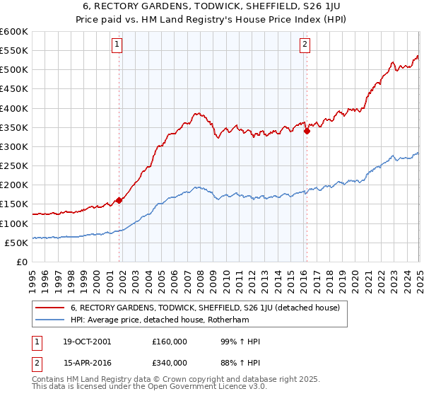 6, RECTORY GARDENS, TODWICK, SHEFFIELD, S26 1JU: Price paid vs HM Land Registry's House Price Index