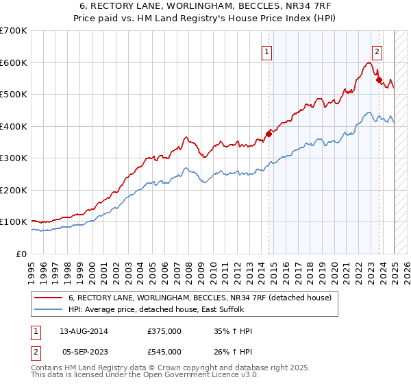 6, RECTORY LANE, WORLINGHAM, BECCLES, NR34 7RF: Price paid vs HM Land Registry's House Price Index