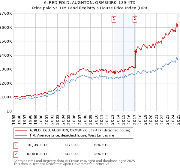 6, RED FOLD, AUGHTON, ORMSKIRK, L39 4TX: Price paid vs HM Land Registry's House Price Index