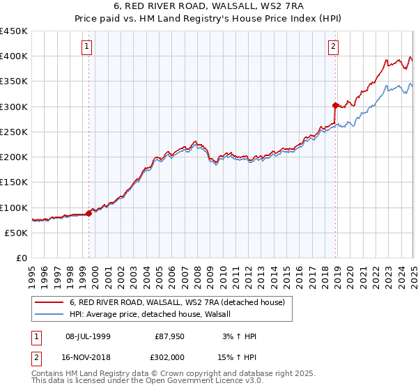 6, RED RIVER ROAD, WALSALL, WS2 7RA: Price paid vs HM Land Registry's House Price Index