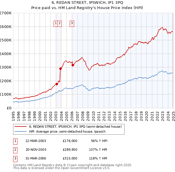 6, REDAN STREET, IPSWICH, IP1 3PQ: Price paid vs HM Land Registry's House Price Index