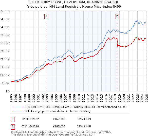 6, REDBERRY CLOSE, CAVERSHAM, READING, RG4 6QF: Price paid vs HM Land Registry's House Price Index