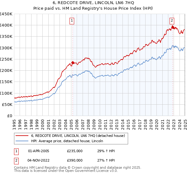 6, REDCOTE DRIVE, LINCOLN, LN6 7HQ: Price paid vs HM Land Registry's House Price Index