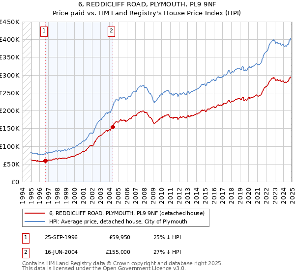 6, REDDICLIFF ROAD, PLYMOUTH, PL9 9NF: Price paid vs HM Land Registry's House Price Index