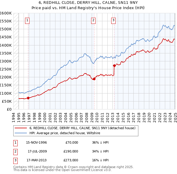 6, REDHILL CLOSE, DERRY HILL, CALNE, SN11 9NY: Price paid vs HM Land Registry's House Price Index