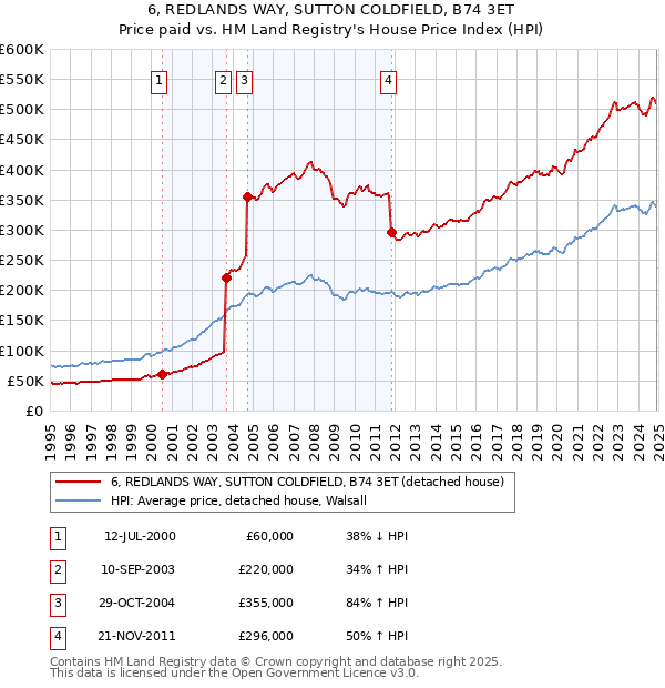 6, REDLANDS WAY, SUTTON COLDFIELD, B74 3ET: Price paid vs HM Land Registry's House Price Index