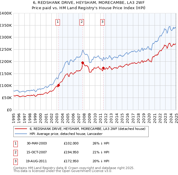 6, REDSHANK DRIVE, HEYSHAM, MORECAMBE, LA3 2WF: Price paid vs HM Land Registry's House Price Index