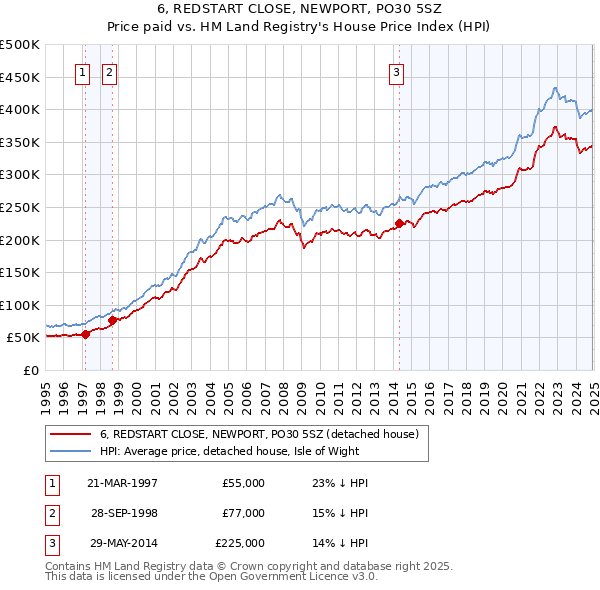 6, REDSTART CLOSE, NEWPORT, PO30 5SZ: Price paid vs HM Land Registry's House Price Index