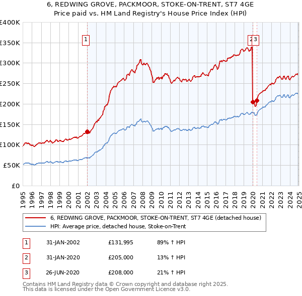 6, REDWING GROVE, PACKMOOR, STOKE-ON-TRENT, ST7 4GE: Price paid vs HM Land Registry's House Price Index