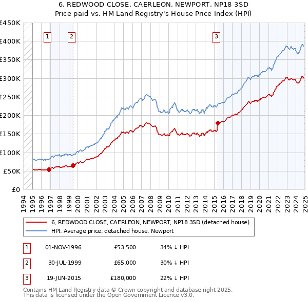 6, REDWOOD CLOSE, CAERLEON, NEWPORT, NP18 3SD: Price paid vs HM Land Registry's House Price Index