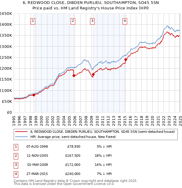 6, REDWOOD CLOSE, DIBDEN PURLIEU, SOUTHAMPTON, SO45 5SN: Price paid vs HM Land Registry's House Price Index
