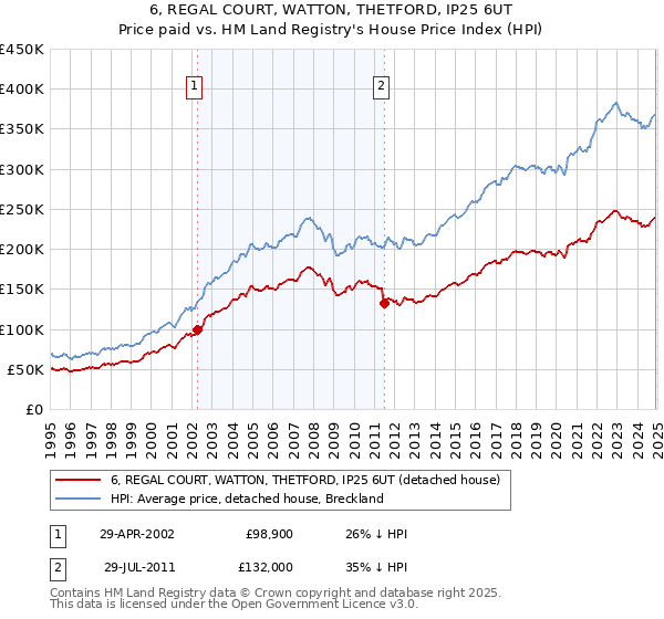 6, REGAL COURT, WATTON, THETFORD, IP25 6UT: Price paid vs HM Land Registry's House Price Index