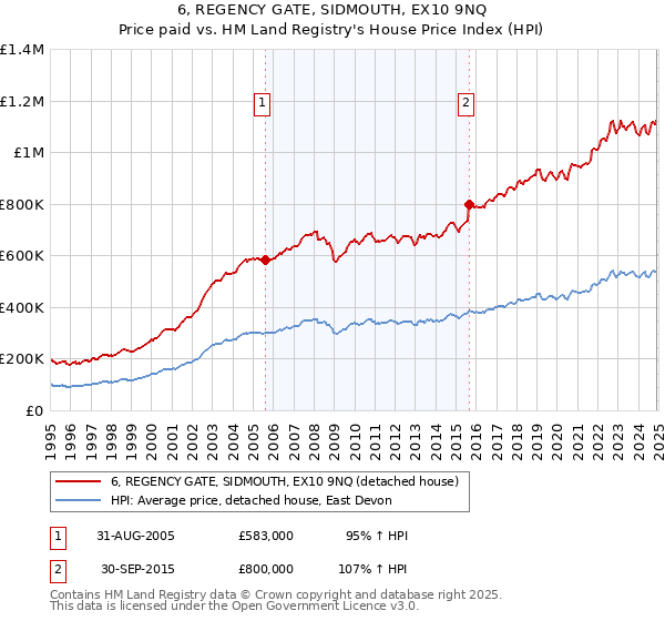 6, REGENCY GATE, SIDMOUTH, EX10 9NQ: Price paid vs HM Land Registry's House Price Index