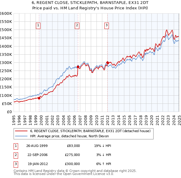 6, REGENT CLOSE, STICKLEPATH, BARNSTAPLE, EX31 2DT: Price paid vs HM Land Registry's House Price Index