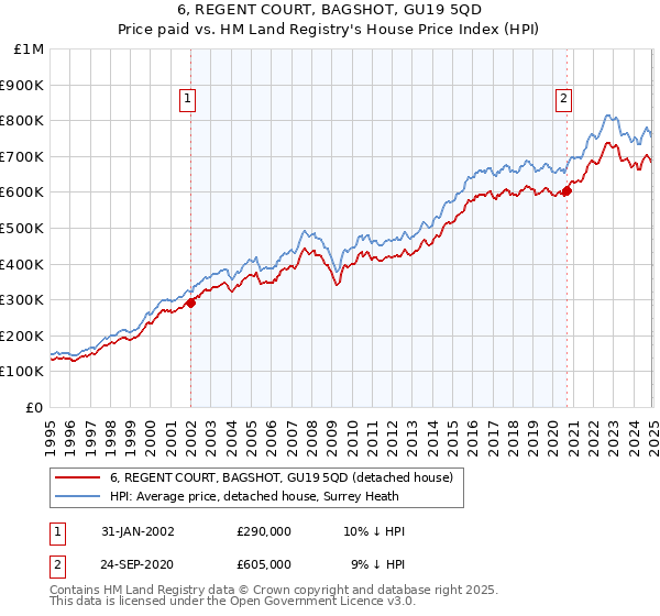 6, REGENT COURT, BAGSHOT, GU19 5QD: Price paid vs HM Land Registry's House Price Index