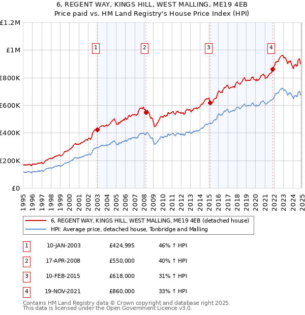 6, REGENT WAY, KINGS HILL, WEST MALLING, ME19 4EB: Price paid vs HM Land Registry's House Price Index