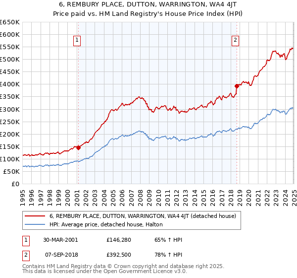 6, REMBURY PLACE, DUTTON, WARRINGTON, WA4 4JT: Price paid vs HM Land Registry's House Price Index