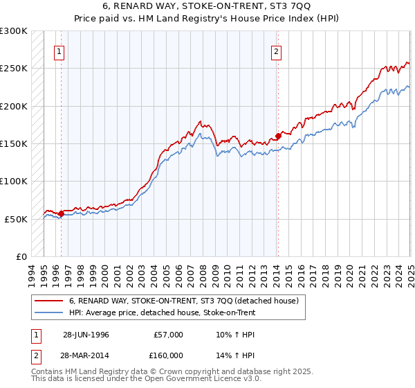 6, RENARD WAY, STOKE-ON-TRENT, ST3 7QQ: Price paid vs HM Land Registry's House Price Index