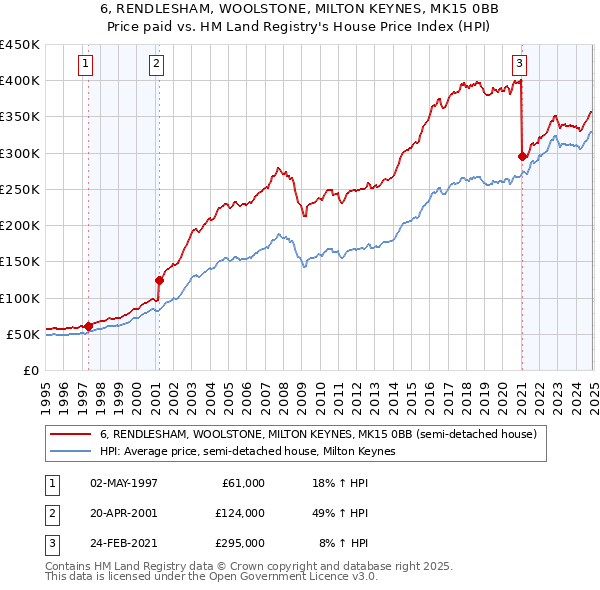 6, RENDLESHAM, WOOLSTONE, MILTON KEYNES, MK15 0BB: Price paid vs HM Land Registry's House Price Index