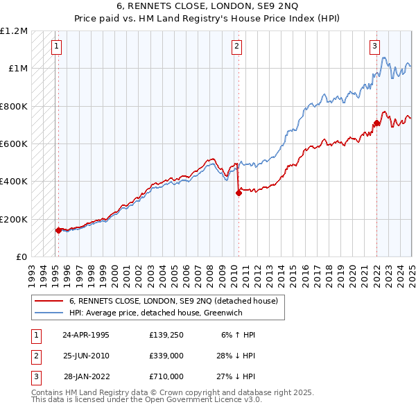 6, RENNETS CLOSE, LONDON, SE9 2NQ: Price paid vs HM Land Registry's House Price Index