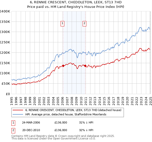 6, RENNIE CRESCENT, CHEDDLETON, LEEK, ST13 7HD: Price paid vs HM Land Registry's House Price Index