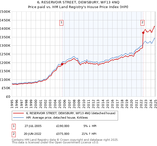 6, RESERVOIR STREET, DEWSBURY, WF13 4NQ: Price paid vs HM Land Registry's House Price Index