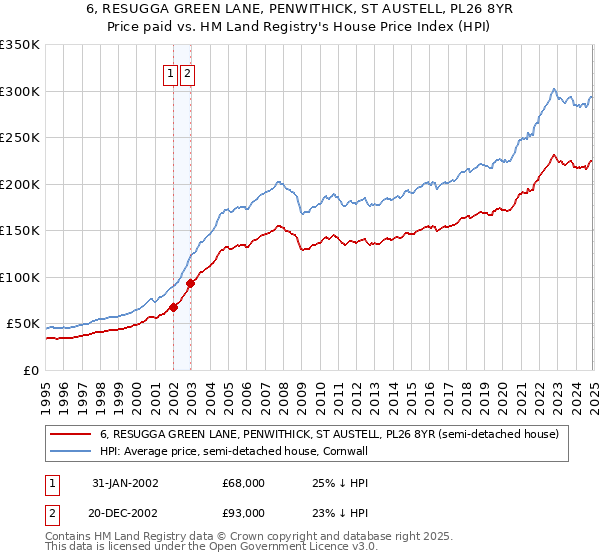 6, RESUGGA GREEN LANE, PENWITHICK, ST AUSTELL, PL26 8YR: Price paid vs HM Land Registry's House Price Index