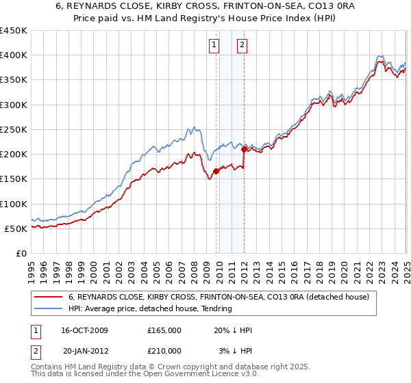 6, REYNARDS CLOSE, KIRBY CROSS, FRINTON-ON-SEA, CO13 0RA: Price paid vs HM Land Registry's House Price Index