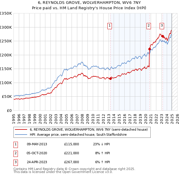 6, REYNOLDS GROVE, WOLVERHAMPTON, WV6 7NY: Price paid vs HM Land Registry's House Price Index