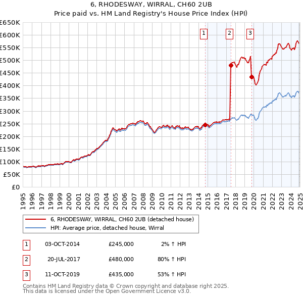 6, RHODESWAY, WIRRAL, CH60 2UB: Price paid vs HM Land Registry's House Price Index
