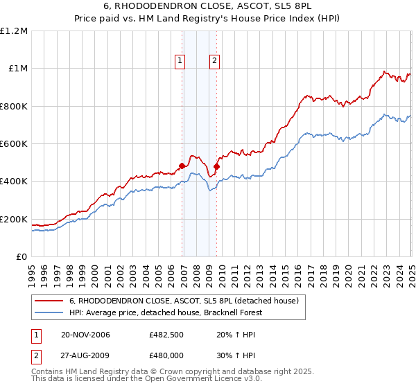 6, RHODODENDRON CLOSE, ASCOT, SL5 8PL: Price paid vs HM Land Registry's House Price Index